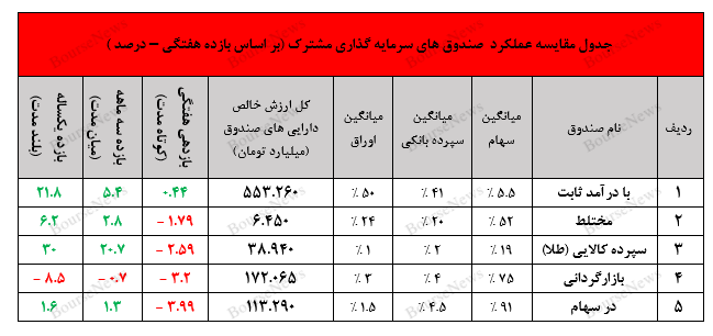 نگاهی جامع به عملکرد صندوق‌های سرمایه‌گذاری در هفته‌ای که گذشت