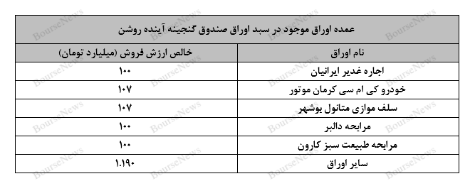 نگاهی جامع به عملکرد صندوق‌های سرمایه‌گذاری در هفته‌ای که گذشت