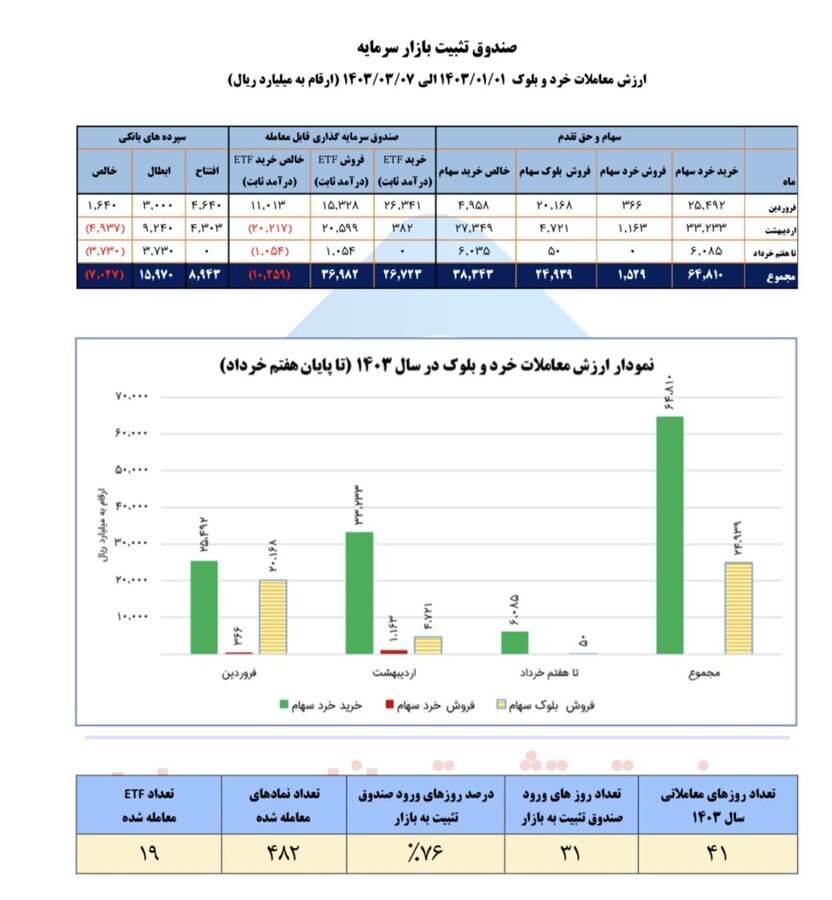 ۶.۵ همت، ارزش سهام خریداری شده توسط صندوق تثبیت بازار سرمایه