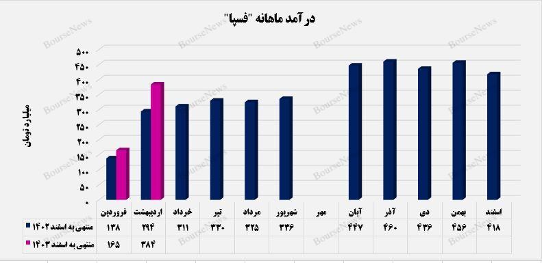 جهش ۱۳۳ درصدی درآمدزایی