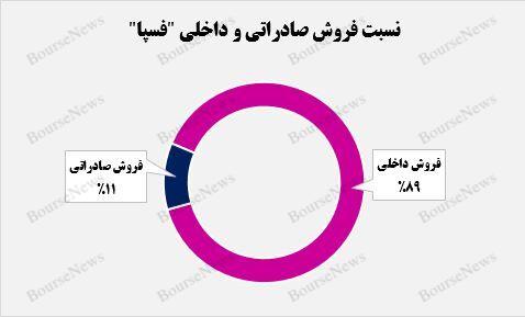 جهش ۱۳۳ درصدی درآمدزایی