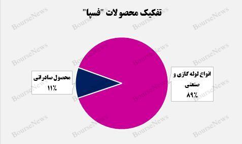 جهش ۱۳۳ درصدی درآمدزایی