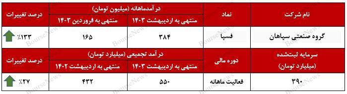 جهش ۱۳۳ درصدی درآمدزایی