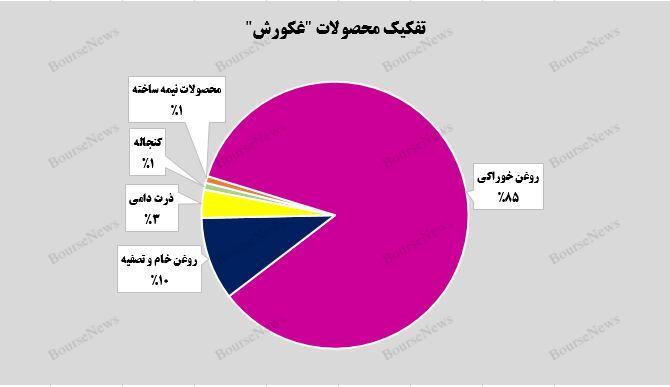 رشد ۲۹ درصدی فروش روغن خوراکی توسط