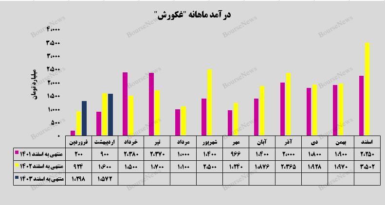 رشد ۲۹ درصدی فروش روغن خوراکی توسط