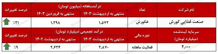 رشد ۲۹ درصدی فروش روغن خوراکی توسط