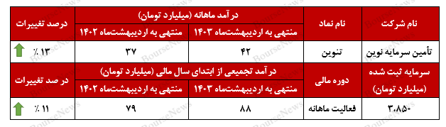 رشد ۱۳ درصدی درآمد‌های