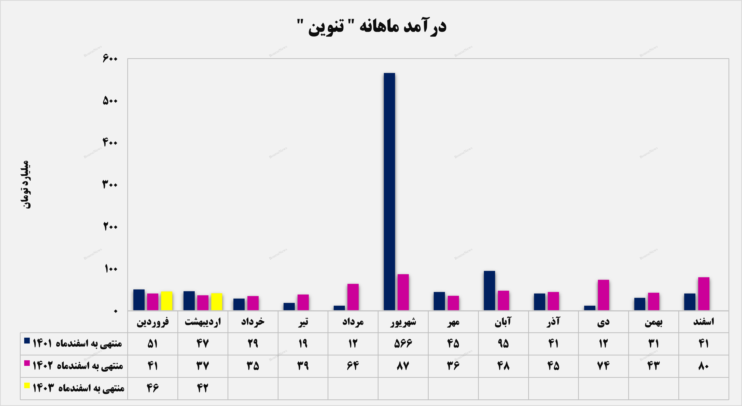 رشد ۱۳ درصدی درآمد‌های