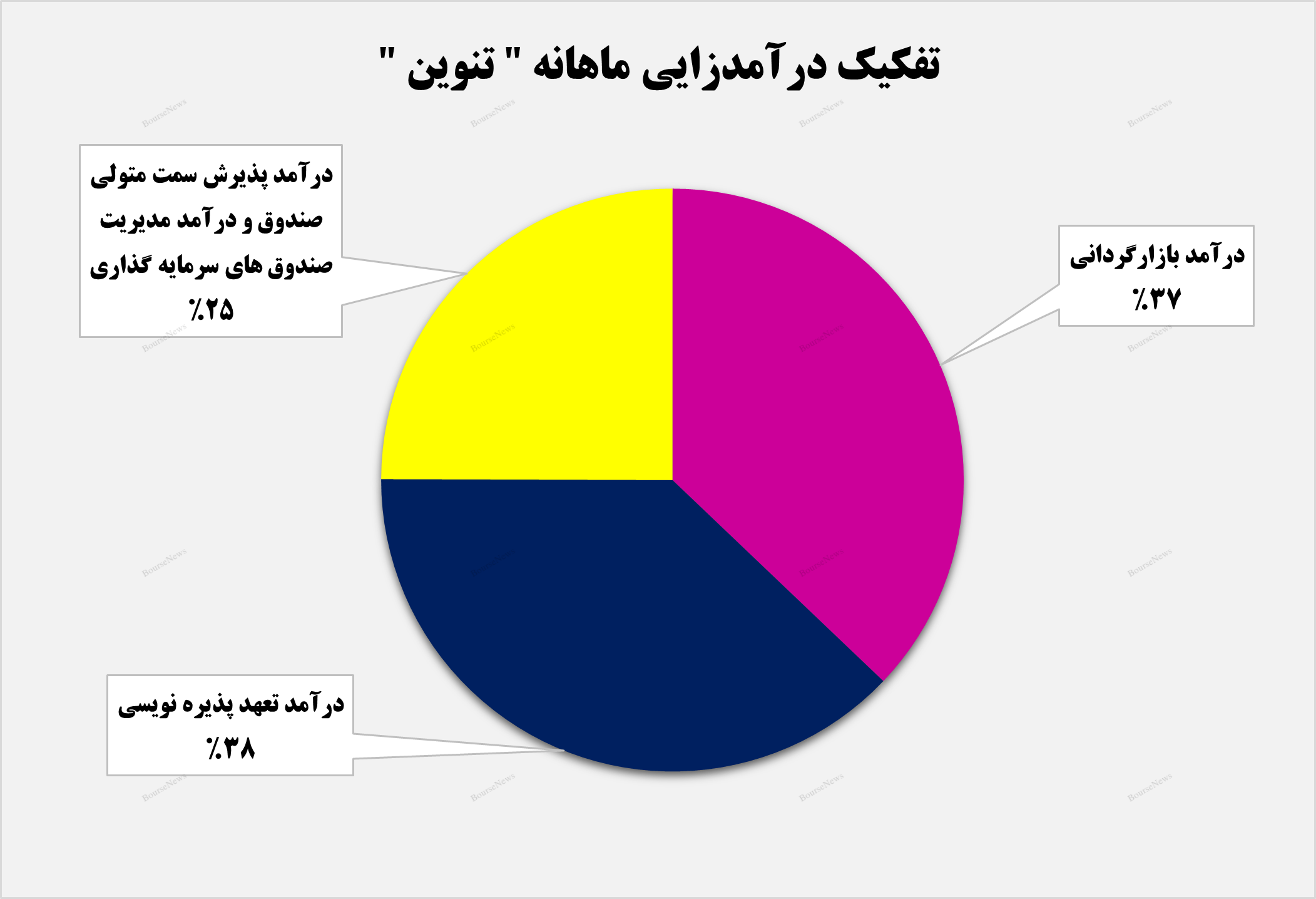 رشد ۱۳ درصدی درآمد‌های