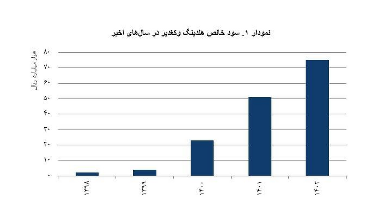 رشد ۱۸ برابری سودآوری 