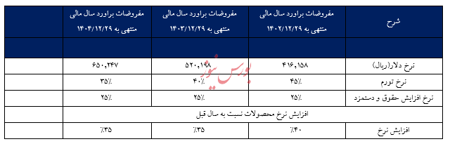 گزارش تحلیل شرکت کاشی سعدی