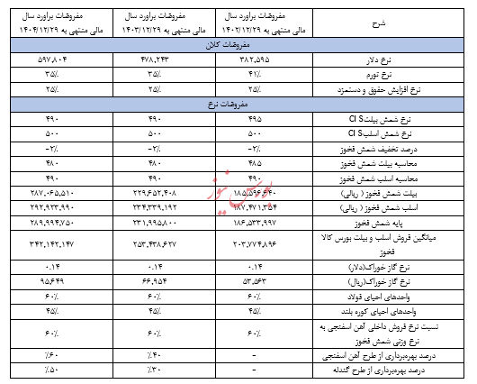 گزارش تحلیل شرکت آهن و فولاد غدیر ایرانیان