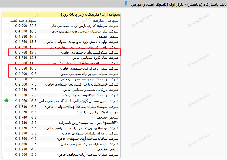 بانک پاسارگاد، امپرتوری