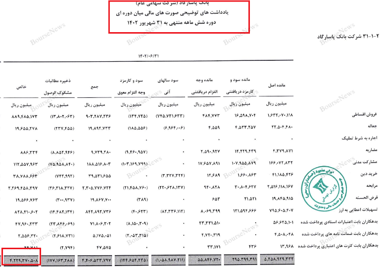 بانک پاسارگاد، امپرتوری