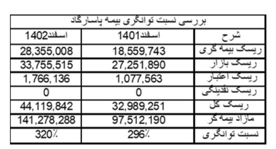 بیمه پاسارگاد، کم ریسک‌ترین شرکت بیمه‌/12 تیرماه ساعت 17