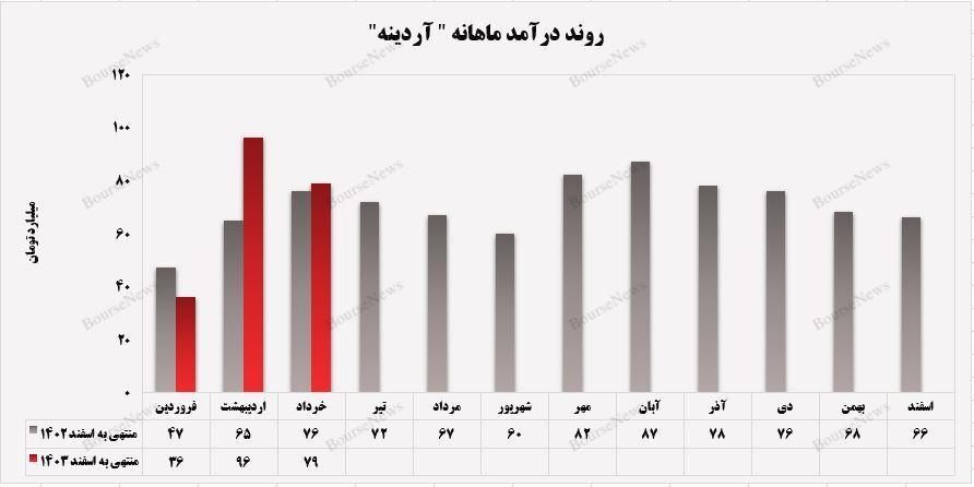 رشد ۲۱ درصدی درآمد تجمیعی