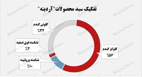 رشد ۲۱ درصدی درآمد تجمیعی