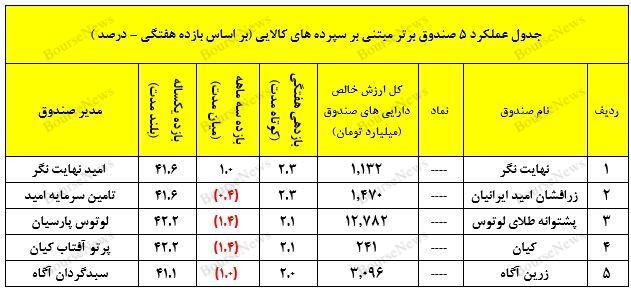 نگاهی جامع به عملکرد صندوق های سرمایه گذاری در هفته ای که گذشت