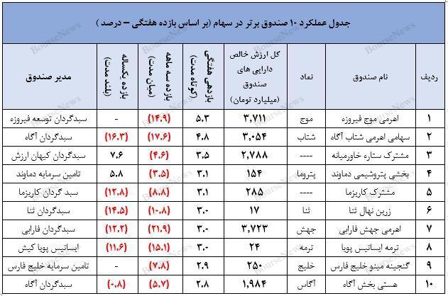 نگاهی جامع به عملکرد صندوق های سرمایه گذاری در هفته ای که گذشت