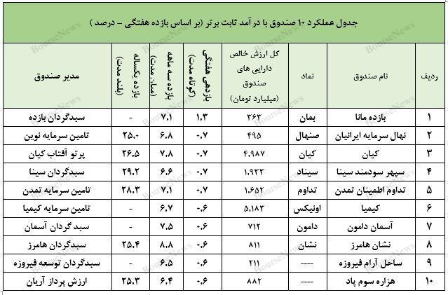 نگاهی جامع به عملکرد صندوق های سرمایه گذاری در هفته ای که گذشت