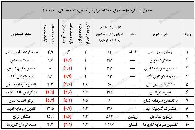 نگاهی جامع به عملکرد صندوق های سرمایه گذاری در هفته ای که گذشت