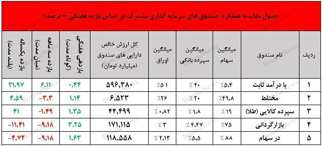 نگاهی جامع به عملکرد صندوق های سرمایه گذاری در هفته ای که گذشت