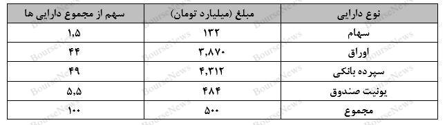 نگاهی جامع به عملکرد صندوق های سرمایه گذاری در هفته ای که گذشت