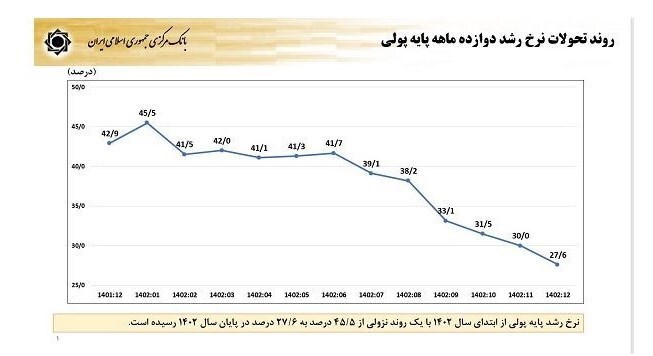 کاهش ۱۵.۳ درصدی پایه پولی