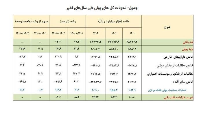 کاهش ۱۵.۳ درصدی پایه پولی