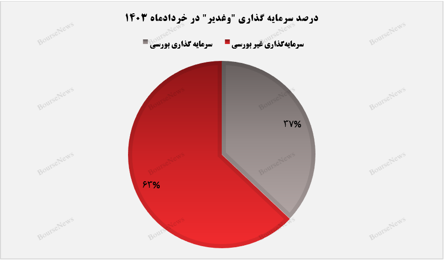 ثبت ارزش بازار ۱۴۹ همتی از سوی وغدیر+بورس نیوز