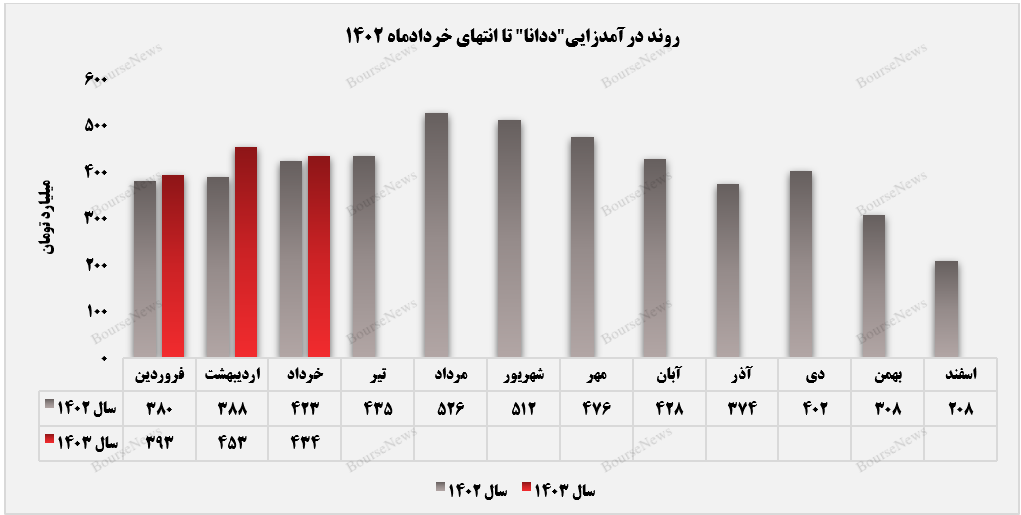 بازار صادراتی وارد چرخه درآمدزایی ددانا شد+بورس نیوز