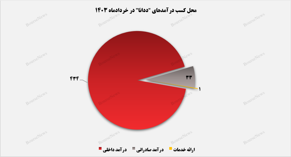 بازار صادراتی وارد چرخه درآمدزایی ددانا شد+بورس نیوز