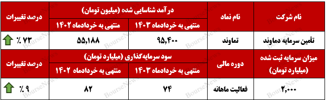 ثبت عملکردی مطلوب از سوی تماوند+یورس نیوز