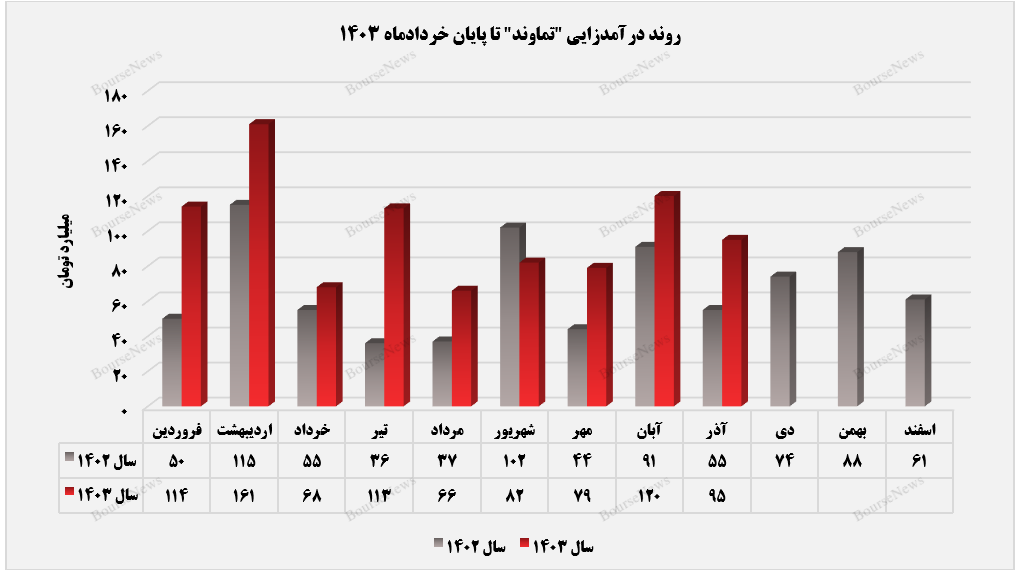 ثبت عملکردی مطلوب از سوی تماوند+یورس نیوز