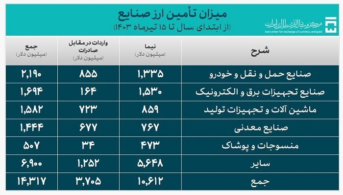 تأمین ۱۹ میلیارد دلار برای واردات