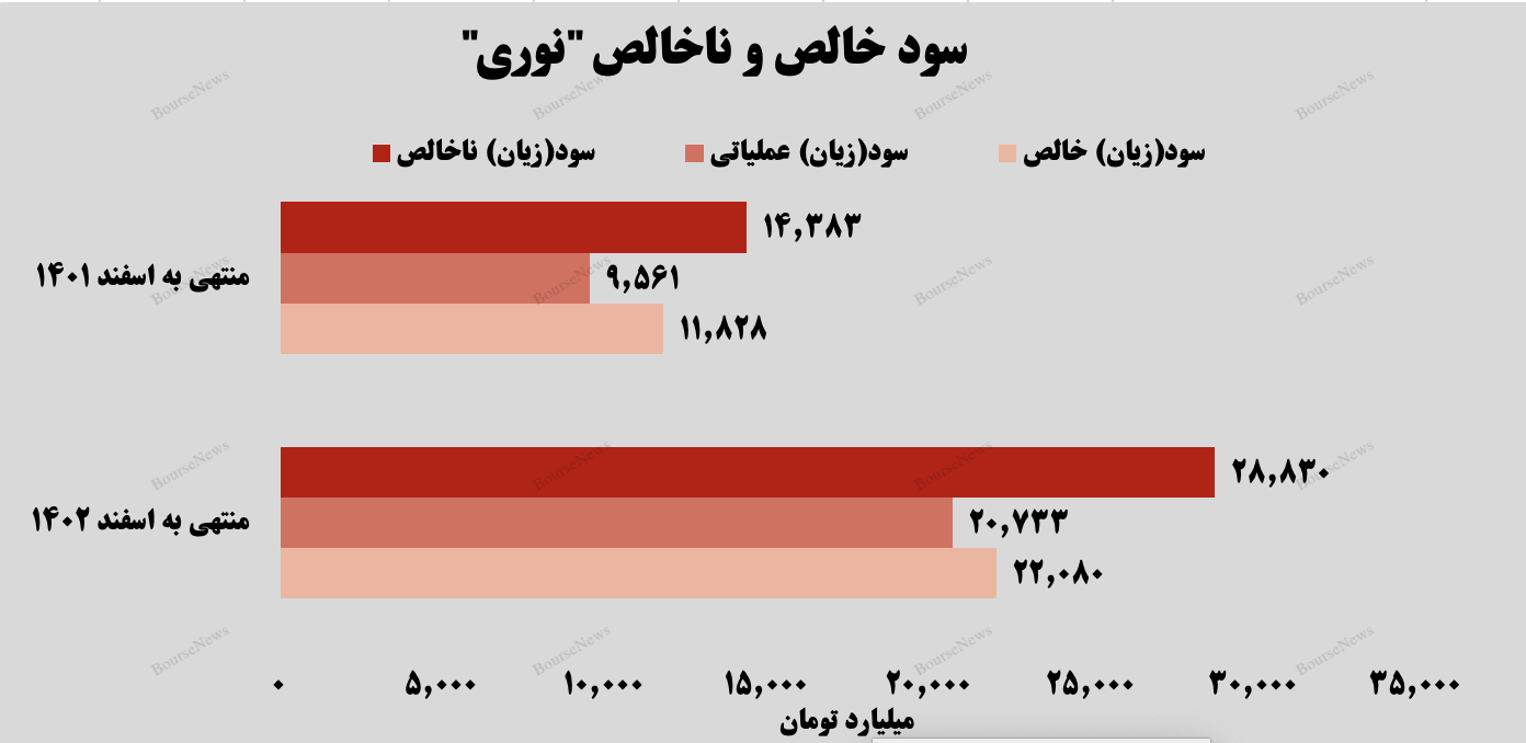 رشد ۸۷ درصدی سودخالص شرکت پتروشیمی نوری در سال ۱۴۰۲