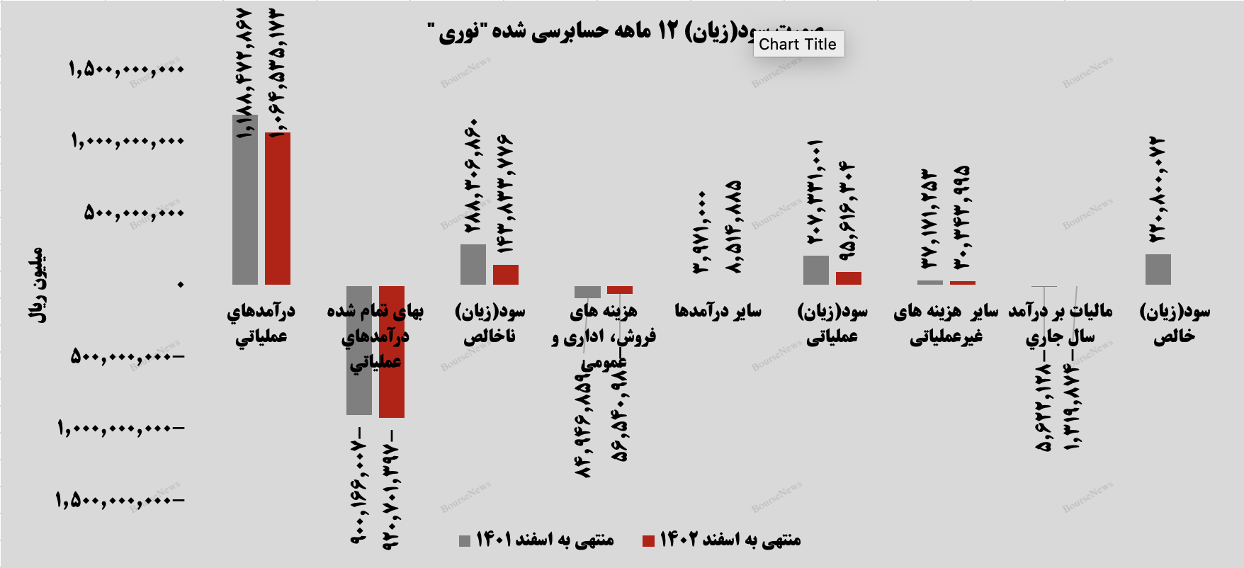 رشد ۸۷ درصدی سودخالص شرکت پتروشیمی نوری در سال ۱۴۰۲