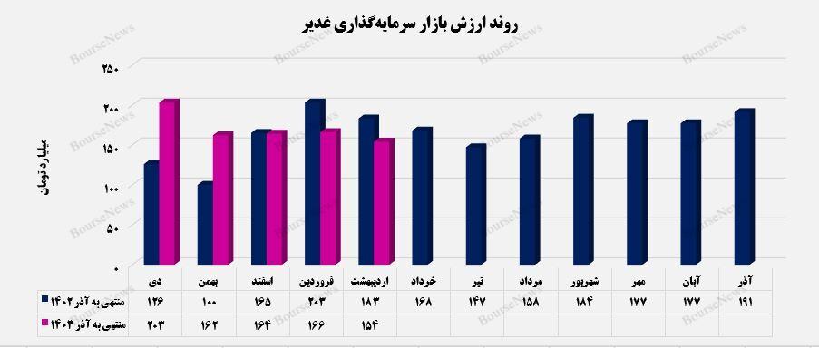 رشد ۱۰۰ میلیارد تومانی سرمایه‌گذاری‌های بورسی