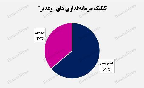 رشد ۱۰۰ میلیارد تومانی سرمایه‌گذاری‌های بورسی