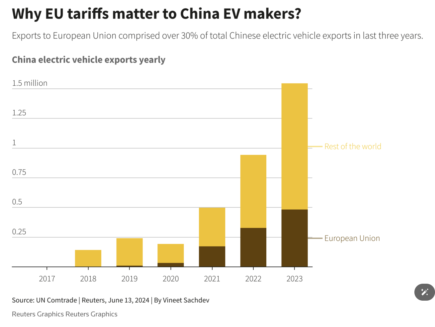 افزایش تنش‌ها با اتحادیه اروپا بر سر واردات خودرو‌های برقی می‌تواند به یک جنگ تجاری منجر شود