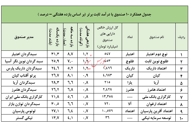 نگاهی جامع به عملکرد صندوق های سرمایه گذاری در هفته ای که گذشت