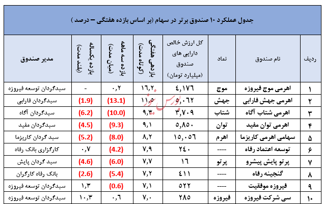 نگاهی جامع به عملکرد صندوق های سرمایه گذاری در هفته ای که گذشت