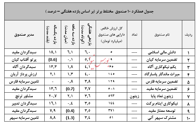 نگاهی جامع به عملکرد صندوق های سرمایه گذاری در هفته ای که گذشت