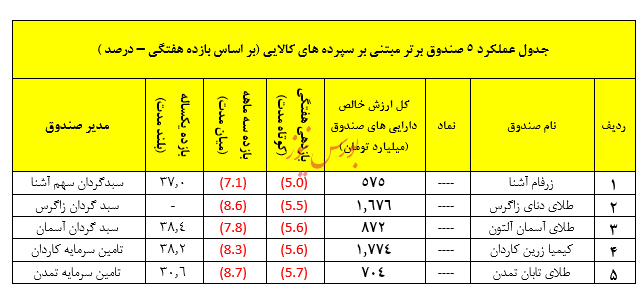 نگاهی جامع به عملکرد صندوق های سرمایه گذاری در هفته ای که گذشت