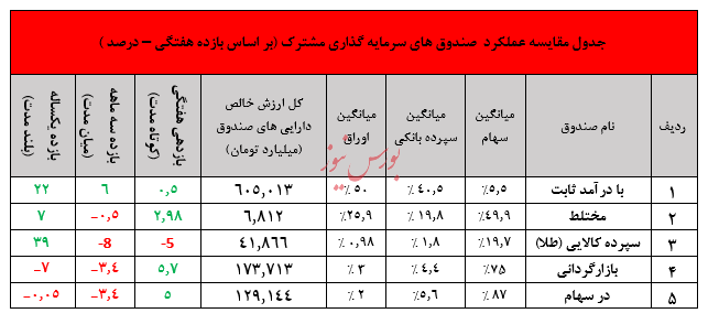 نگاهی جامع به عملکرد صندوق های سرمایه گذاری در هفته ای که گذشت