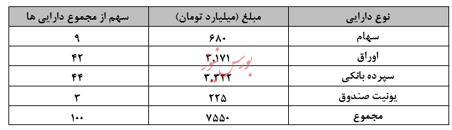 نگاهی جامع به عملکرد صندوق های سرمایه گذاری در هفته ای که گذشت