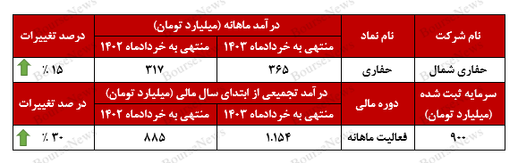 جهش ۳۰ درصدی درآمد‌های تجمیعی