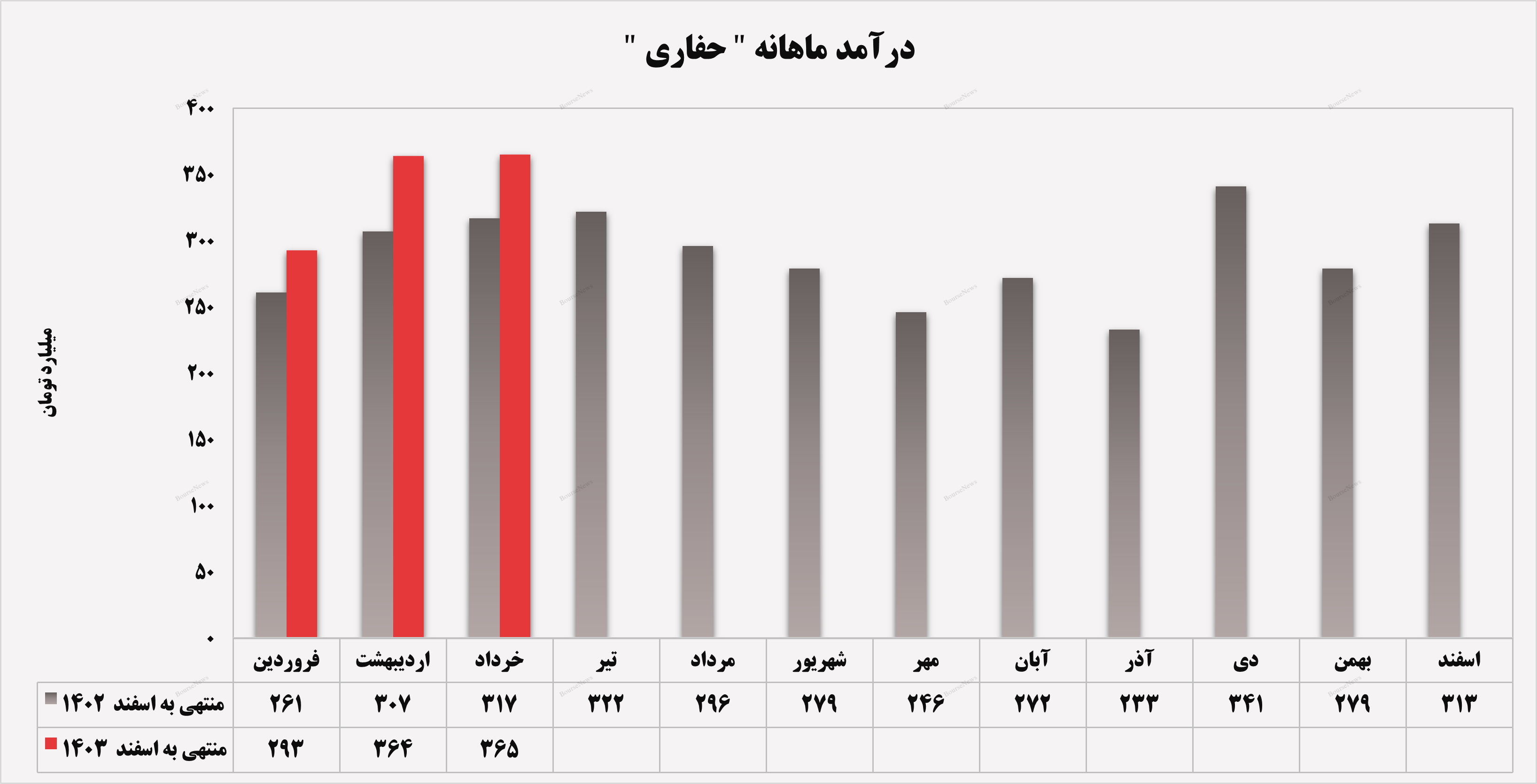 جهش ۳۰ درصدی درآمد‌های تجمیعی