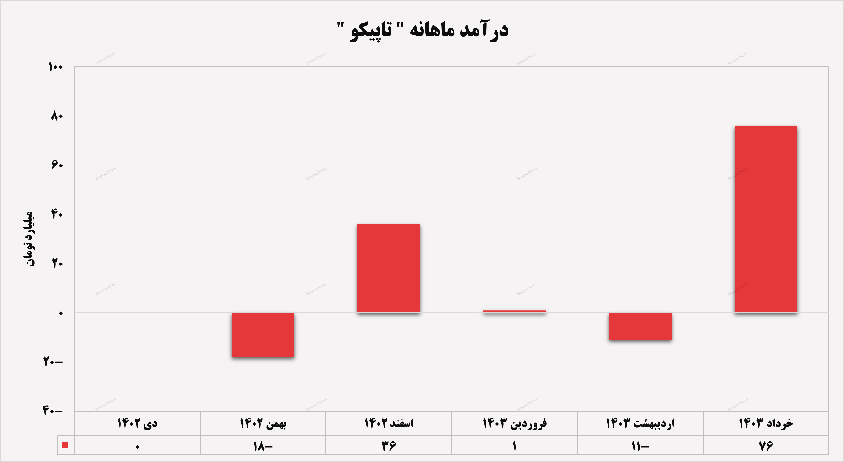 کسب درآمد ۷۶ میلیارد تومانی