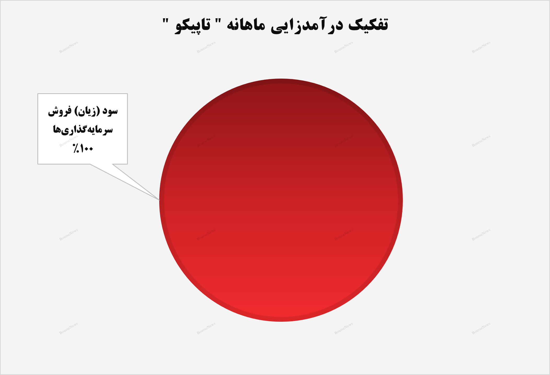 کسب درآمد ۷۶ میلیارد تومانی